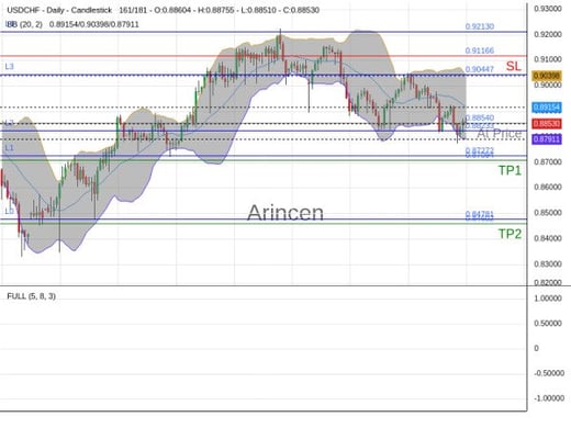 USDCHF@0.8854 Chart