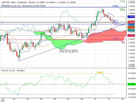 GBPUSD@1.28367 Chart