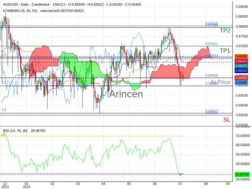 AUDUSD@0.65418 Chart