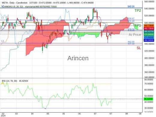 META@474.84 Chart