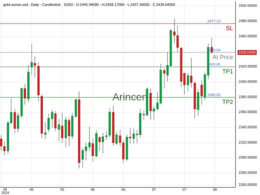 XAUUSD@2439.04 Chart