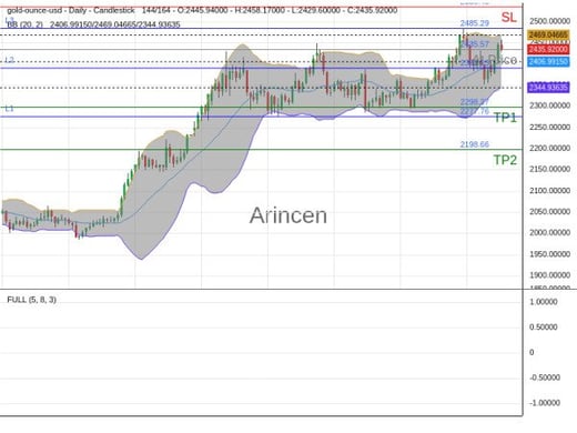 XAUUSD@2435.57 Chart