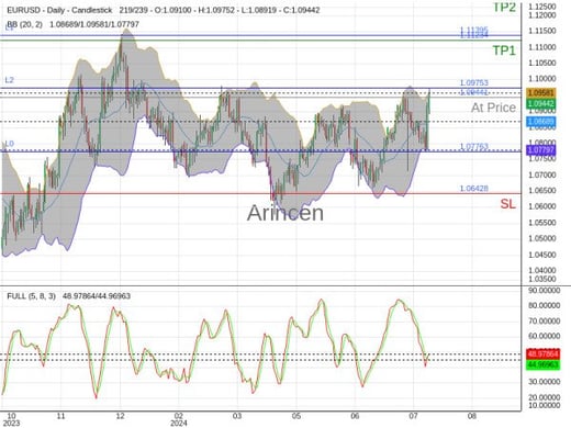 EURUSD@1.09441 Chart