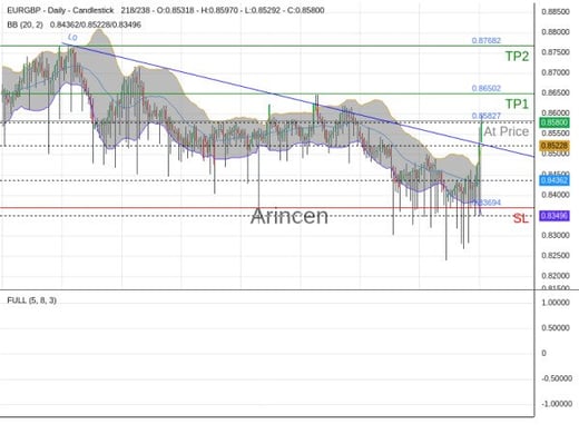 EURGBP@0.85827 Chart