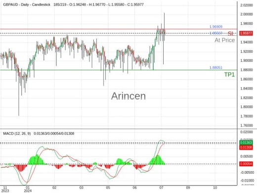 GBPAUD@1.95507 Chart