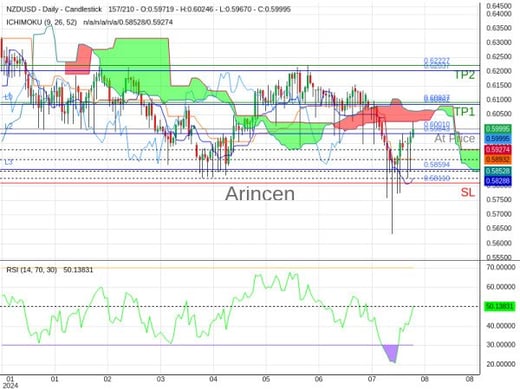 NZDUSD@0.6001 Chart