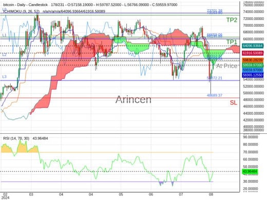 BTCUSD@59564.44 Chart