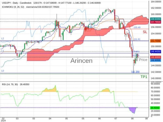 USDJPY@146.834 Chart