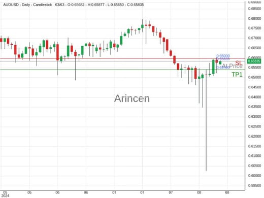 AUDUSD@0.65835 Chart