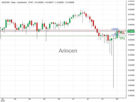 AUDUSD@0.659 Chart