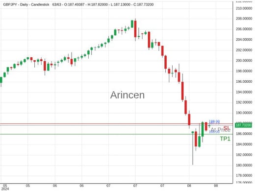 GBPJPY@187.732 Chart