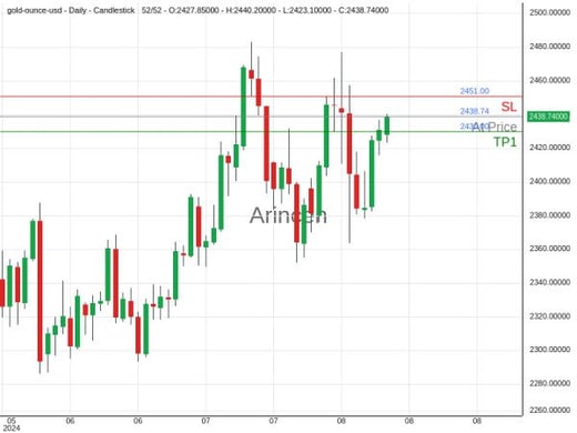 XAUUSD@2438.74 Chart