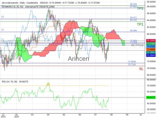 OILUSD@77.676 Chart