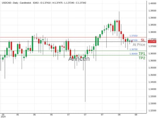 USDCAD@1.37336 Chart