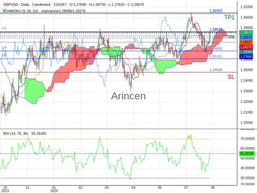 GBPUSD@1.28628 Chart