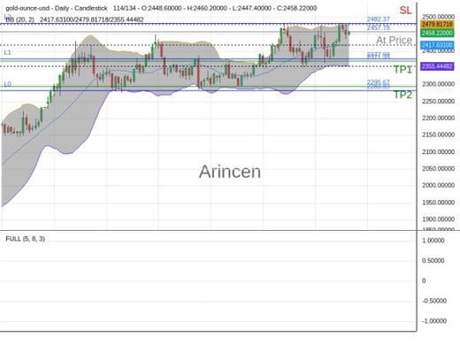 XAUUSD@2457.78 Chart