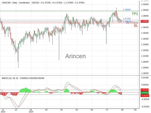 USDCAD@1.3729 Chart