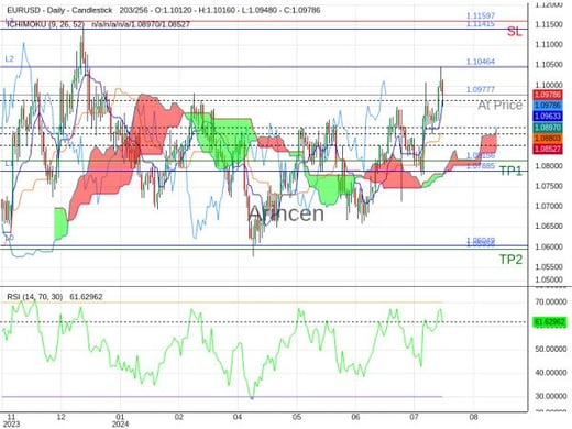 EURUSD@1.09777 Chart