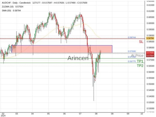 AUDCHF@0.57606 Chart