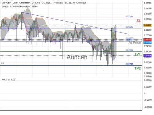 EURGBP@0.85123 Chart