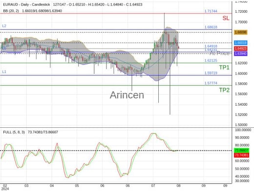 EURAUD@1.64918 Chart