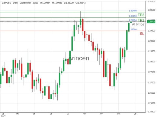 GBPUSD@1.29954 Chart