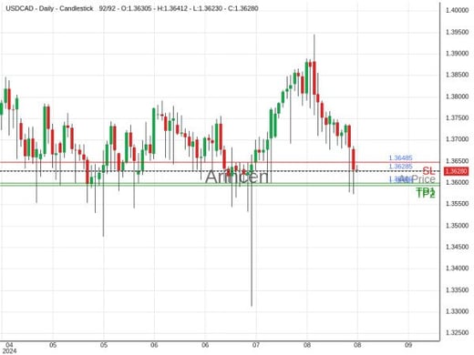 USDCAD@1.36285 Chart