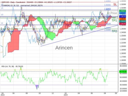 GBPUSD@1.30227 Chart