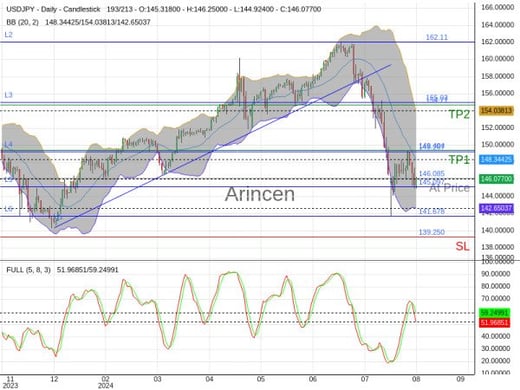 USDJPY@146.085 Chart