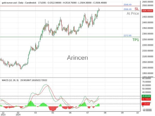 XAUUSD@2506.49 Chart