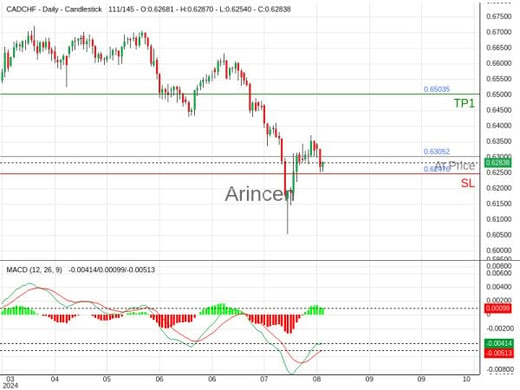 CADCHF@0.63052 Chart