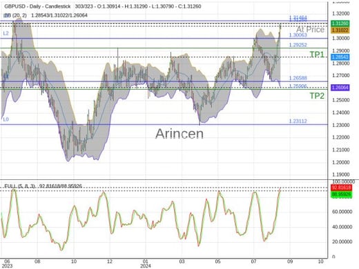 GBPUSD@1.31268 Chart