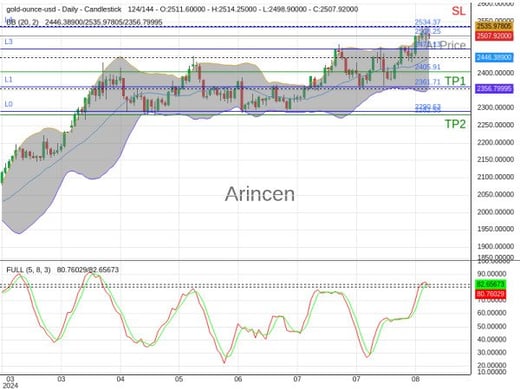 XAUUSD@2508.25 Chart