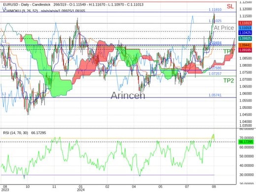 EURUSD@1.11025 Chart