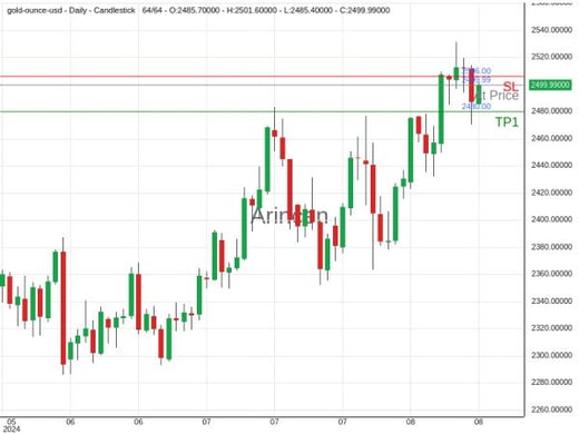 XAUUSD@2499.99 Chart