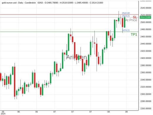 XAUUSD@2514.21 Chart