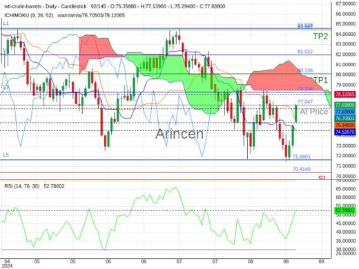 OILUSD@77.047 Chart