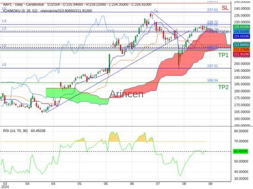 AAPL@226.81 Chart