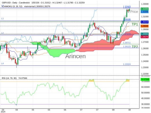 GBPUSD@1.32267 Chart