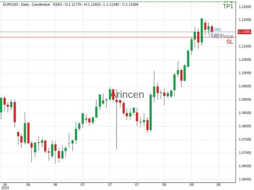 EURUSD@1.11562 Chart