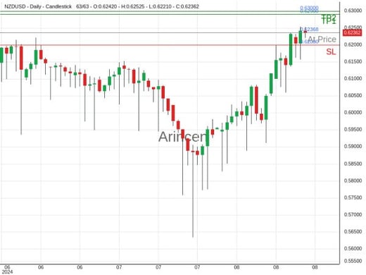 NZDUSD@0.62368 Chart