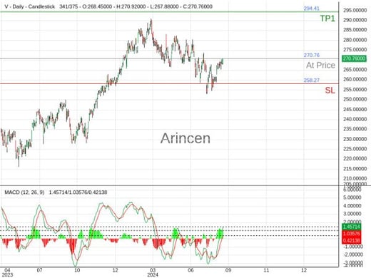 V@270.76 Chart