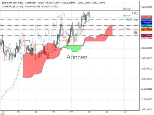 XAUUSD@2503.16 Chart