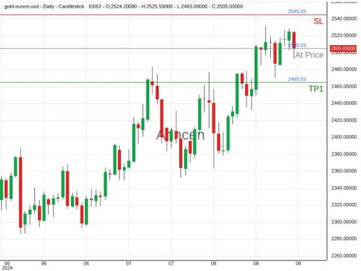 XAUUSD@2505.03 Chart