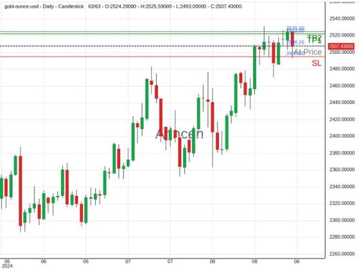 XAUUSD@2508.26 Chart