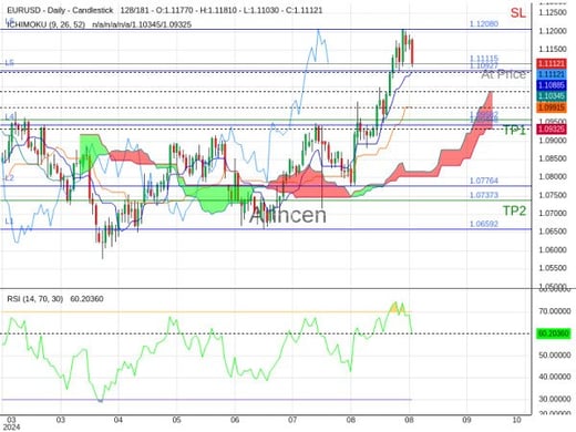 EURUSD@1.11115 Chart