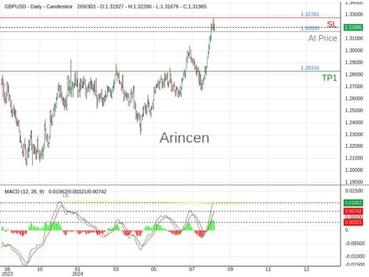 GBPUSD@1.31639 Chart