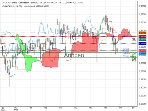 USDCAD@1.34554 Chart