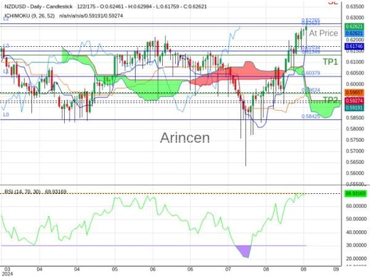 NZDUSD@0.62621 Chart