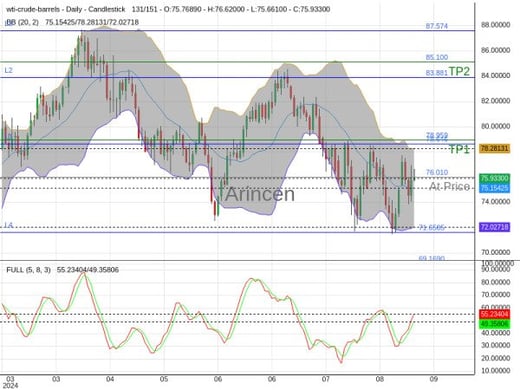 OILUSD@76.01 Chart